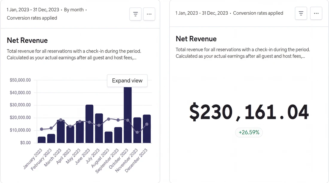 Net revenue for 1 January to 31 December 2023: $230,161.04, by month