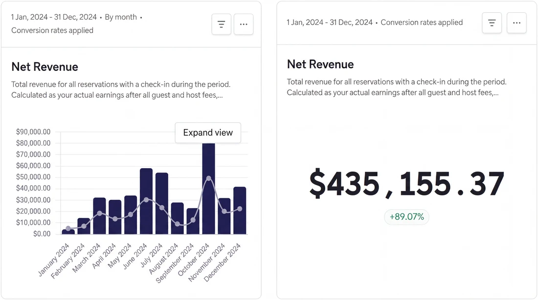 Net revenue for 1 January to 31 December 2024: $435,155.37, by month
