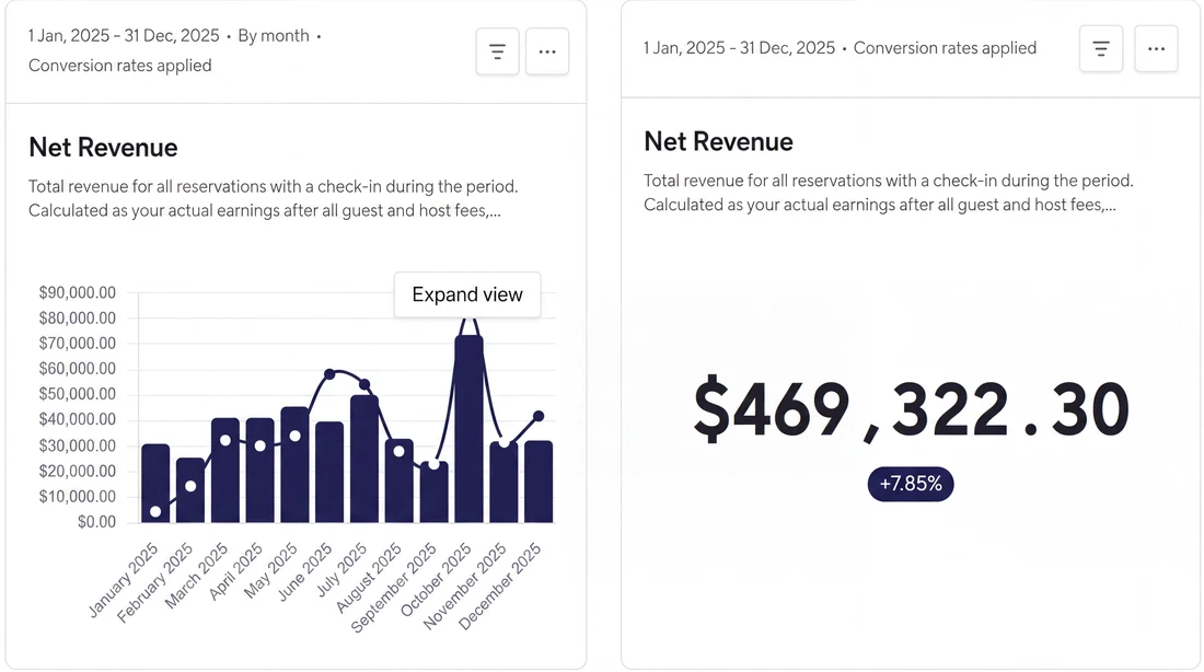 Net revenue for 1 January to 31 December 2025: $469,322.30, by month